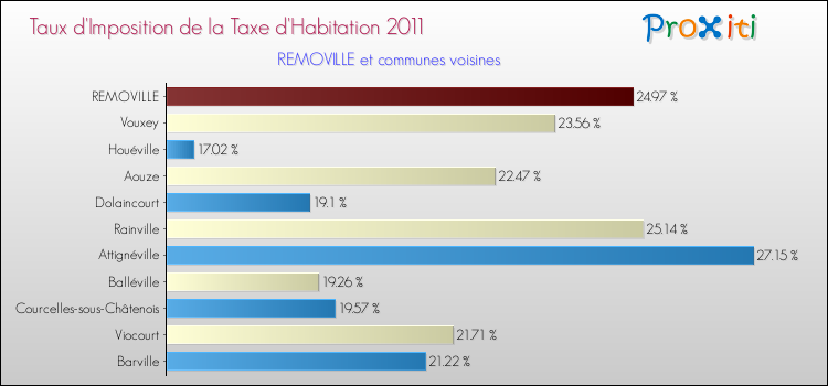 Taux d'imposition de la taxe d'habitation 2011 pour REMOVILLE et les communes proches Comparaison des taux d'imposition de la taxe d'habitation 2011 pour REMOVILLE et les communes voisines