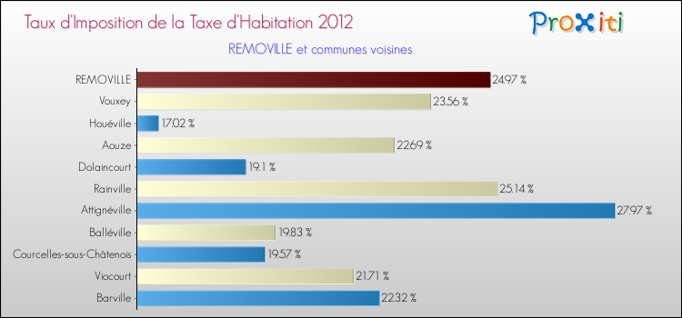 Taux d'imposition de la taxe d'habitation 2012 pour REMOVILLE et les communes proches Comparaison des taux d'imposition de la taxe d'habitation 2012 pour REMOVILLE et les communes voisines