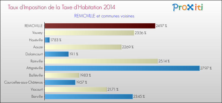 Taux d'imposition de la taxe d'habitation 2014 pour REMOVILLE et les communes proches Comparaison des taux d'imposition de la taxe d'habitation 2014 pour REMOVILLE et les communes voisines