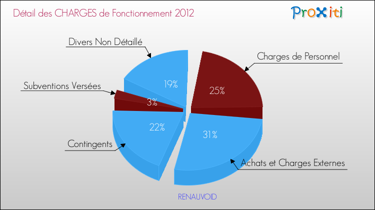 Décomposition des Charges de Fonctionnement 2012 de la commune de RENAUVOID Charges de Fonctionnement 2012 pour la commune de RENAUVOID