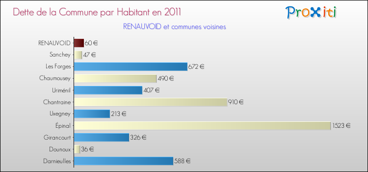 Dette par habitant de la commune en 2011 pour RENAUVOID et les communes proches Comparaison de la dette par habitant de la commune en 2011 pour RENAUVOID et les communes voisines