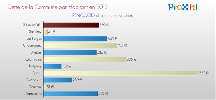 Dette par habitant de la commune en 2012 pour RENAUVOID et les communes proches Comparaison de la dette par habitant de la commune en 2012 pour RENAUVOID et les communes voisines