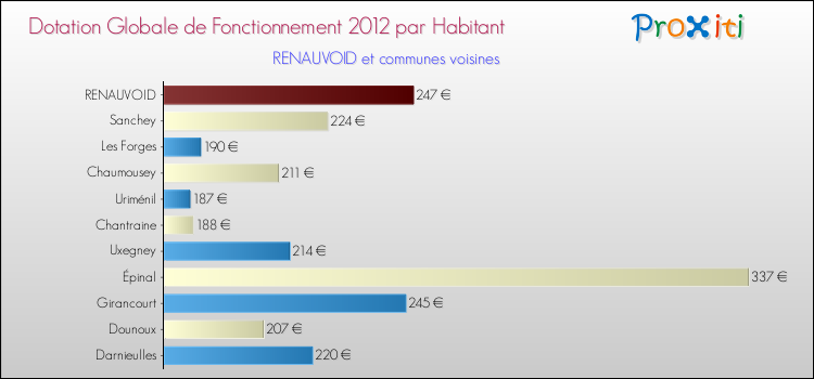 Montant des dotations globales de fonctionnement DGF par Habitant pour RENAUVOID et les communes proches Comparaison des des dotations globales de fonctionnement DGF par habitant pour RENAUVOID et les communes voisines