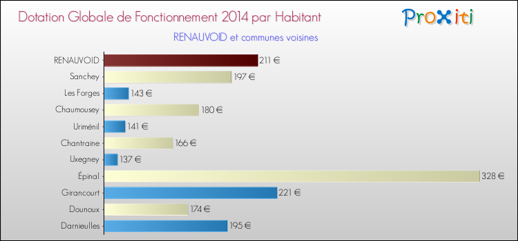 Montant des dotations globales de fonctionnement DGF par Habitant pour RENAUVOID et les communes proches en 2014. Comparaison des des dotations globales de fonctionnement DGF par habitant pour RENAUVOID et les communes voisines en 2014.