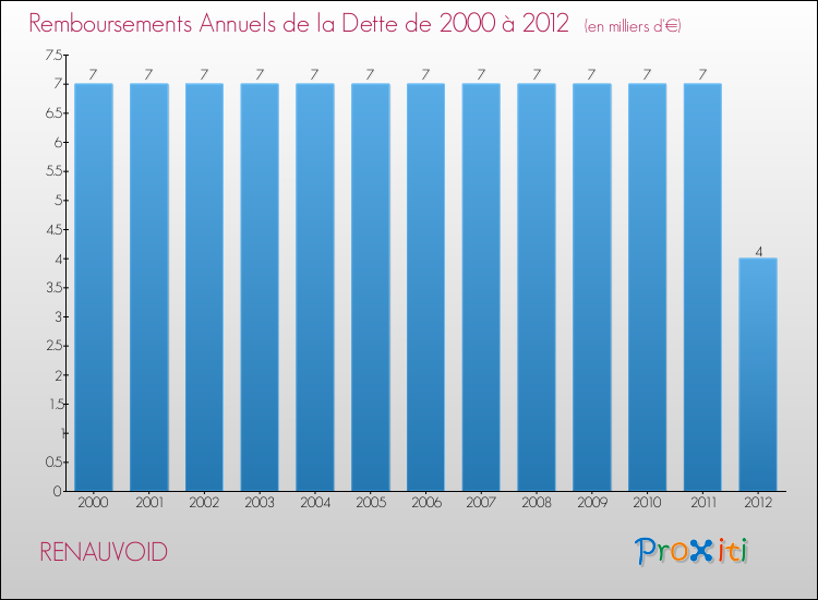 Evolution de l'annuité de la dette pour la commune de RENAUVOID de 2000 à 2012 Annuités de la dette pour RENAUVOID de 2000 à 2012
