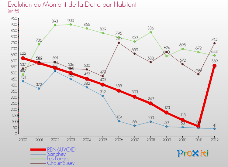 Evolution de la dette par habitant pour la commune de RENAUVOID et les communes proches de 2000 à 2012 Comparaison de la dette par habitant pour RENAUVOID et les communes voisines de 2000 à 2012