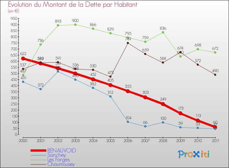 Evolution de la dette par habitant pour la commune de RENAUVOID et les communes proches Comparaison de la dette par habitant pour RENAUVOID et les communes voisines