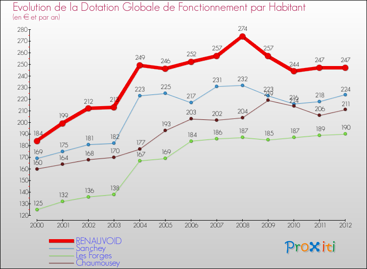 Evolution et montant de la dotation globale de fonctionnement par Habitant pour RENAUVOID et les communes proches Comparaison des dotations globales de fonctionnement par habitant pour RENAUVOID et les communes voisines