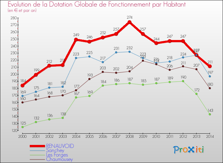 Evolution et montant de la dotation globale de fonctionnement par Habitant pour RENAUVOID et les communes proches de 2000 à 2014. Comparaison des dotations globales de fonctionnement par habitant pour RENAUVOID et les communes voisines de 2000 à 2014.