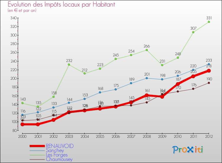 Evolution et montant des impôts locaux par Habitant pour RENAUVOID et les communes proches Comparaison des impôts locaux par habitant pour RENAUVOID et les communes voisines