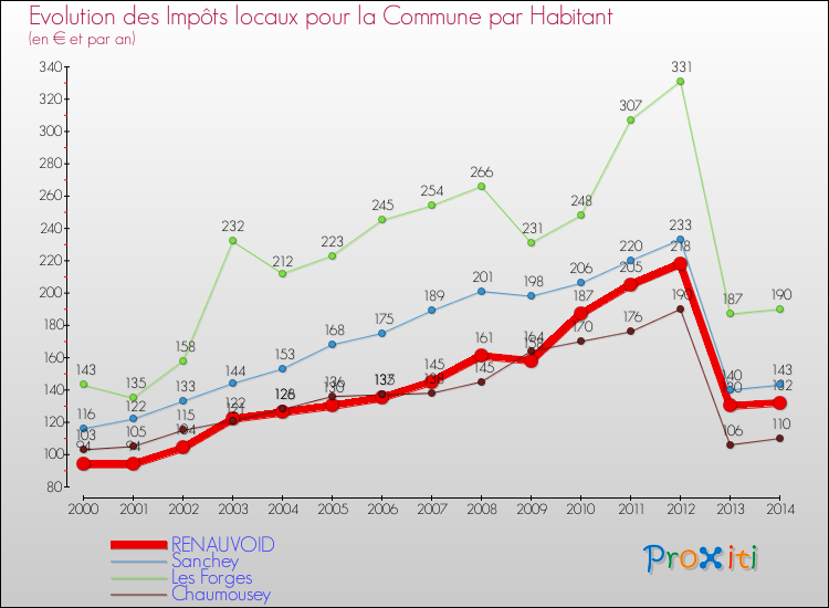 Evolution et montant des impôts locaux par Habitant pour RENAUVOID et les communes proches de 2000 à 2014 Comparaison des impôts locaux par habitant pour RENAUVOID et les communes voisines de 2000 à 2014