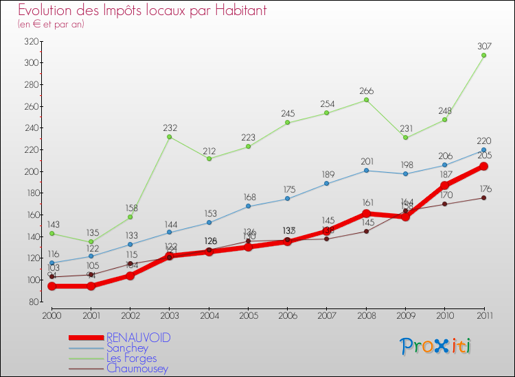 Evolution et montant des impôts locaux par Habitant pour RENAUVOID et les communes proches Comparaison des impôts locaux par habitant pour RENAUVOID et les communes voisines