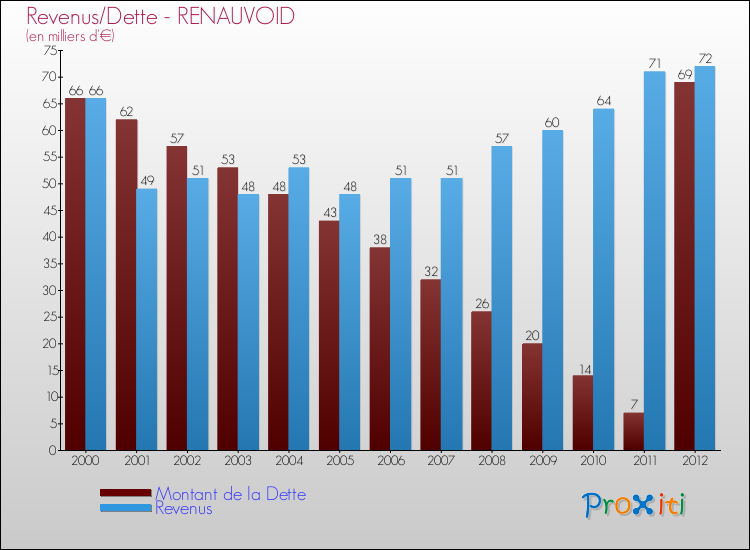 Evolution comparée de la dette et des revenus pour la commune de RENAUVOID de 2000 à 2012 Comparaison de la dette et des revenus pour RENAUVOID de 2000 à 2012