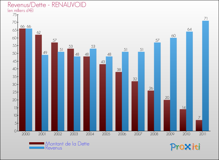 Evolution comparée de la dette et des revenus pour la commune de RENAUVOID de 2000 à 2011 Comparaison de la dette et des revenus pour RENAUVOID de 2000 à 2011