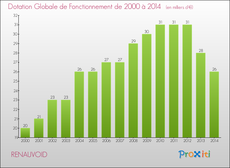 Evolution du montant de la Dotation Globale de Fonctionnement pour la commune de RENAUVOID de 2000 à 2014 Evolution du montant de la Dotation Globale de Fonctionnement pour RENAUVOID de 2000 à 2014