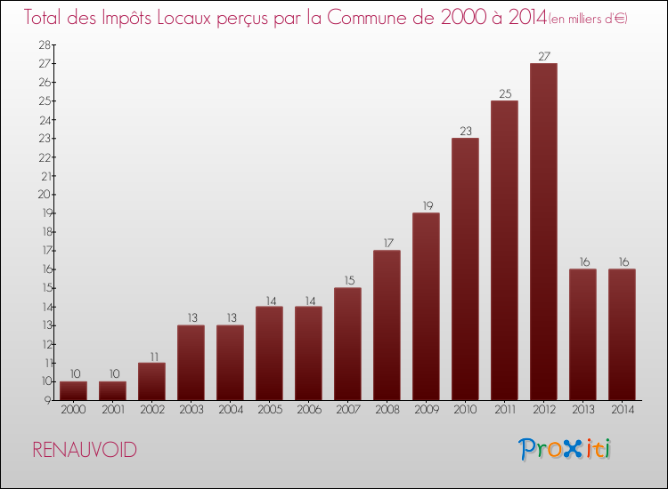 Evolution des Impôts Locaux pour la commune de RENAUVOID de 2000 à 2014 Evolution des Impôts Locaux pour RENAUVOID de 2000 à 2014