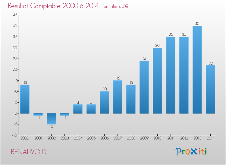 Evolution du résultat comptable pour la commune de RENAUVOID de 2000 à 2014 Evolution du résultat comptable pour RENAUVOID de 2000 à 2014