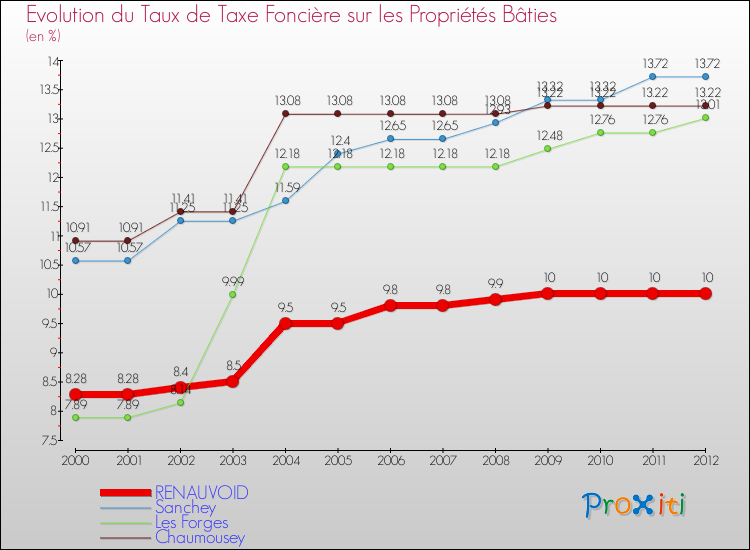 Evolution du taux de la taxe foncière sur le bati pour RENAUVOID et les communes proches de 2000 à 2012 Comparaison des taux de taxe foncière sur le bati pour RENAUVOID et les communes voisines de 2000 à 2012