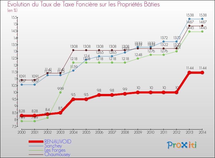 Evolution du taux de la taxe foncière sur le bati pour RENAUVOID et les communes proches de 2000 à 2014 Comparaison des taux de taxe foncière sur le bati pour RENAUVOID et les communes voisines de 2000 à 2014