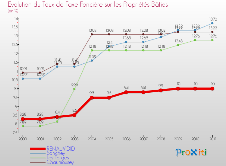 Evolution du taux de la taxe foncière sur le bati pour RENAUVOID et les communes proches Comparaison des taux de taxe foncière sur le bati pour RENAUVOID et les communes voisines