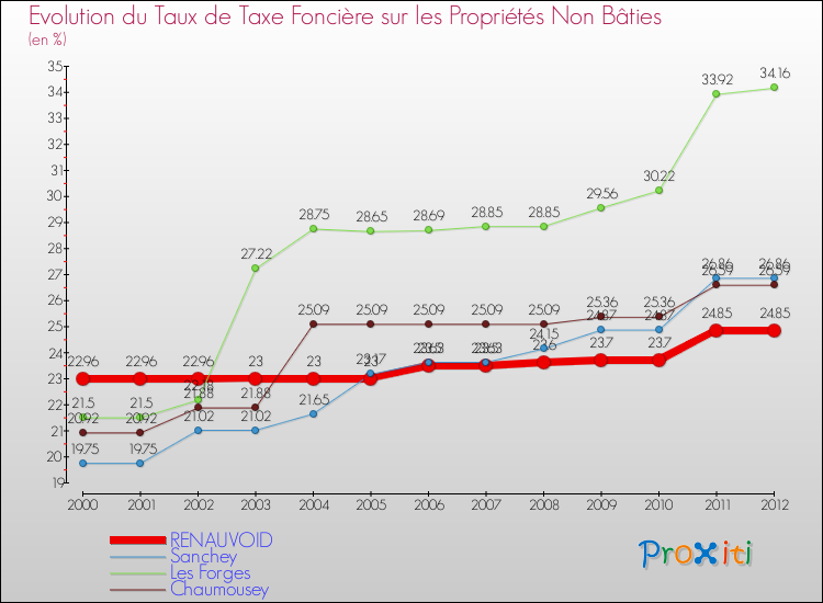 Evolution du taux de la taxe foncière sur les immeubles et terrains non batis pour RENAUVOID et les communes proches de 2000 à 2012 Comparaison des taux de la taxe foncière sur les immeubles et terrains non batis pour RENAUVOID et les communes voisines de 2000 à 2012