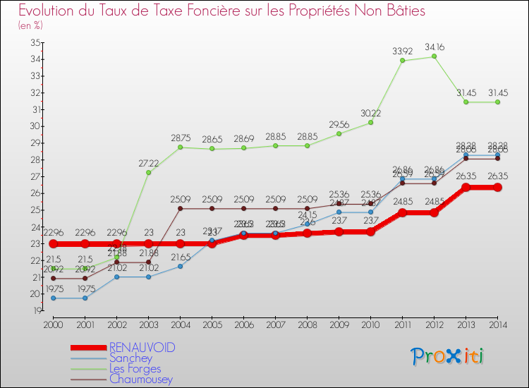 Evolution du taux de la taxe foncière sur les immeubles et terrains non batis pour RENAUVOID et les communes proches de 2000 à 2014 Comparaison des taux de la taxe foncière sur les immeubles et terrains non batis pour RENAUVOID et les communes voisines de 2000 à 2014