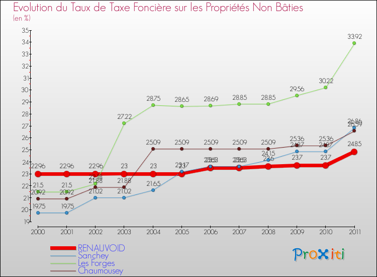 Evolution du taux de la taxe foncière sur les immeubles et terrains non batis pour RENAUVOID et les communes proches Comparaison des taux de la taxe foncière sur les immeubles et terrains non batis pour RENAUVOID et les communes voisines