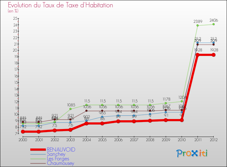 Evolution du taux de la taxe d'habitation pour RENAUVOID et les communes proches Comparaison des taux de la taxe d'habitation pour RENAUVOID et les communes voisines