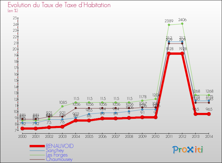 Evolution du taux de la taxe d'habitation pour RENAUVOID et les communes proches de 2000 à 2014 Comparaison des taux de la taxe d'habitation pour RENAUVOID et les communes voisines de 2000 à 2014
