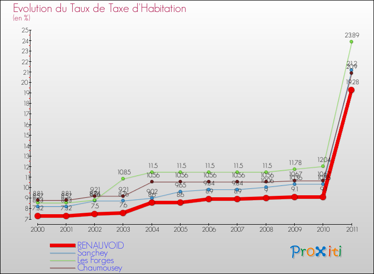 Evolution du taux de la taxe d'habitation pour RENAUVOID et les communes proches Comparaison des taux de la taxe d'habitation pour RENAUVOID et les communes voisines