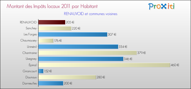 Montant des impôts locaux par Habitant pour RENAUVOID et les communes proches Comparaison des impôts locaux par habitant pour RENAUVOID et les communes voisines