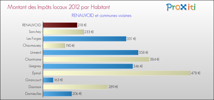 Montant des impôts locaux par Habitant pour RENAUVOID et les communes proches Comparaison des impôts locaux par habitant pour RENAUVOID et les communes voisines