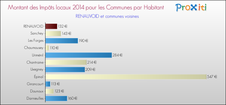 Montant des impôts locaux par Habitant pour RENAUVOID et les communes proches en 2014 Comparaison des impôts locaux par habitant pour RENAUVOID et les communes voisines en 2014