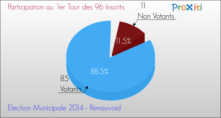 Elections Municipales 2014 - Participation au 1er Tour pour la commune de Renauvoid