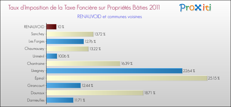 Taux d'imposition de la taxe foncière sur le bati 2011 pour RENAUVOID et les communes proches Comparaison des taux d'imposition de la taxe foncière sur le bati 2011 pour RENAUVOID et les communes voisines