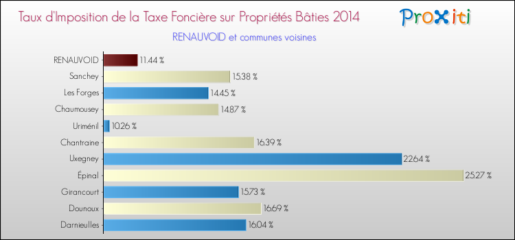 Taux d'imposition de la taxe foncière sur le bati 2014 pour RENAUVOID et les communes proches Comparaison des taux d'imposition de la taxe foncière sur le bati 2014 pour RENAUVOID et les communes voisines