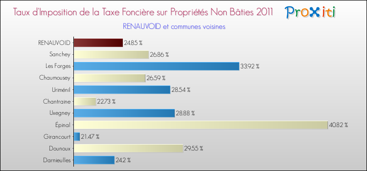 Taux d'imposition de la taxe foncière sur les immeubles et terrains non batis 2011 pour RENAUVOID et les communes proches Comparaison des taux d'imposition de la taxe foncière sur les immeubles et terrains non batis 2011 pour RENAUVOID et les communes voisines