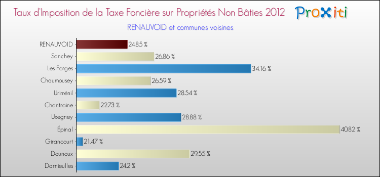 Taux d'imposition de la taxe foncière sur les immeubles et terrains non batis 2012 pour RENAUVOID et les communes proches Comparaison des taux d'imposition de la taxe foncière sur les immeubles et terrains non batis 2012 pour RENAUVOID et les communes voisines
