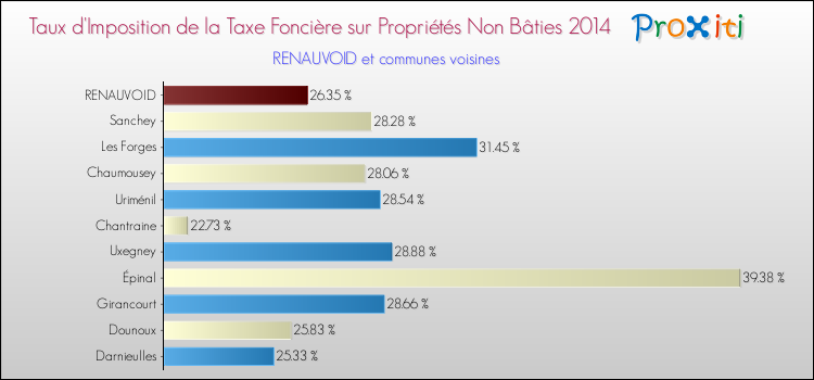 Taux d'imposition de la taxe foncière sur les immeubles et terrains non batis 2014 pour RENAUVOID et les communes proches Comparaison des taux d'imposition de la taxe foncière sur les immeubles et terrains non batis 2014 pour RENAUVOID et les communes voisines