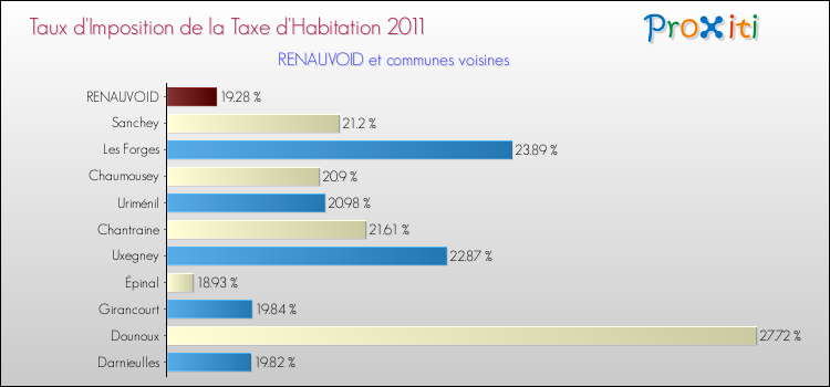 Taux d'imposition de la taxe d'habitation 2011 pour RENAUVOID et les communes proches Comparaison des taux d'imposition de la taxe d'habitation 2011 pour RENAUVOID et les communes voisines
