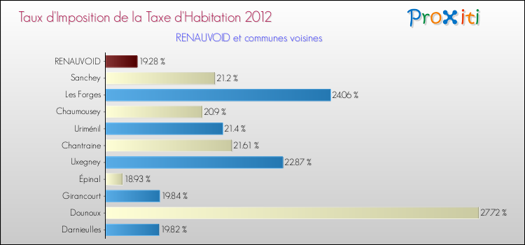Taux d'imposition de la taxe d'habitation 2012 pour RENAUVOID et les communes proches Comparaison des taux d'imposition de la taxe d'habitation 2012 pour RENAUVOID et les communes voisines