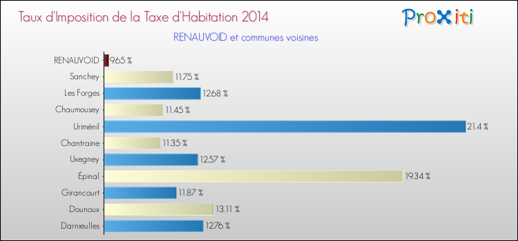 Taux d'imposition de la taxe d'habitation 2014 pour RENAUVOID et les communes proches Comparaison des taux d'imposition de la taxe d'habitation 2014 pour RENAUVOID et les communes voisines