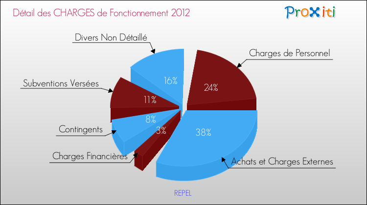 Décomposition des Charges de Fonctionnement 2012 de la commune de REPEL Charges de Fonctionnement 2012 pour la commune de REPEL