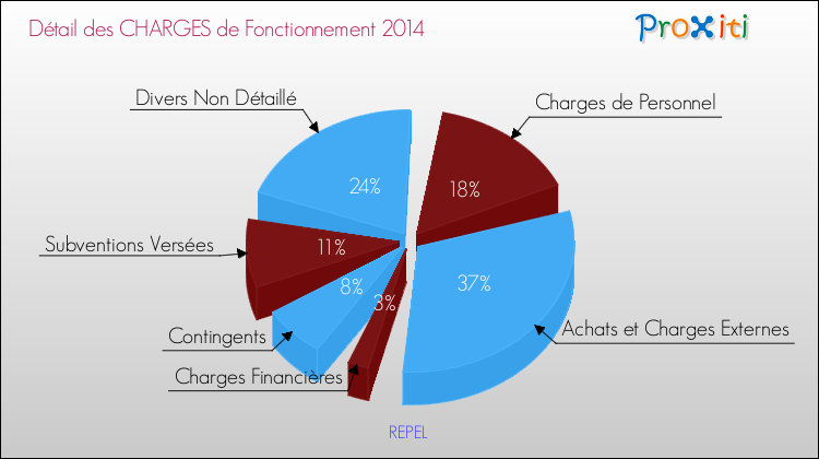 Décomposition des Charges de Fonctionnement 2014 de la commune de REPEL Charges de Fonctionnement 2014 pour la commune de REPEL