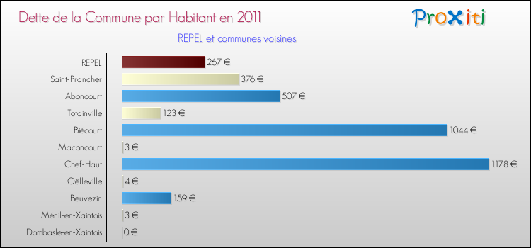 Dette par habitant de la commune en 2011 pour REPEL et les communes proches Comparaison de la dette par habitant de la commune en 2011 pour REPEL et les communes voisines