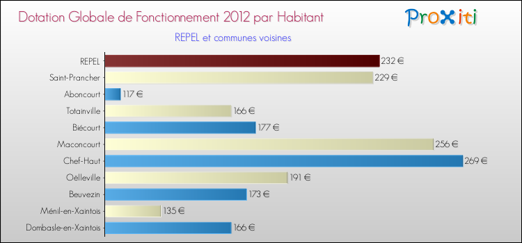 Montant des dotations globales de fonctionnement DGF par Habitant pour REPEL et les communes proches Comparaison des des dotations globales de fonctionnement DGF par habitant pour REPEL et les communes voisines