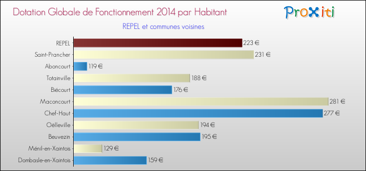 Montant des dotations globales de fonctionnement DGF par Habitant pour REPEL et les communes proches en 2014. Comparaison des des dotations globales de fonctionnement DGF par habitant pour REPEL et les communes voisines en 2014.