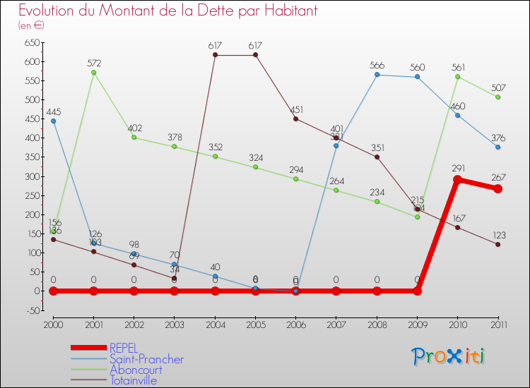 Evolution de la dette par habitant pour la commune de REPEL et les communes proches Comparaison de la dette par habitant pour REPEL et les communes voisines