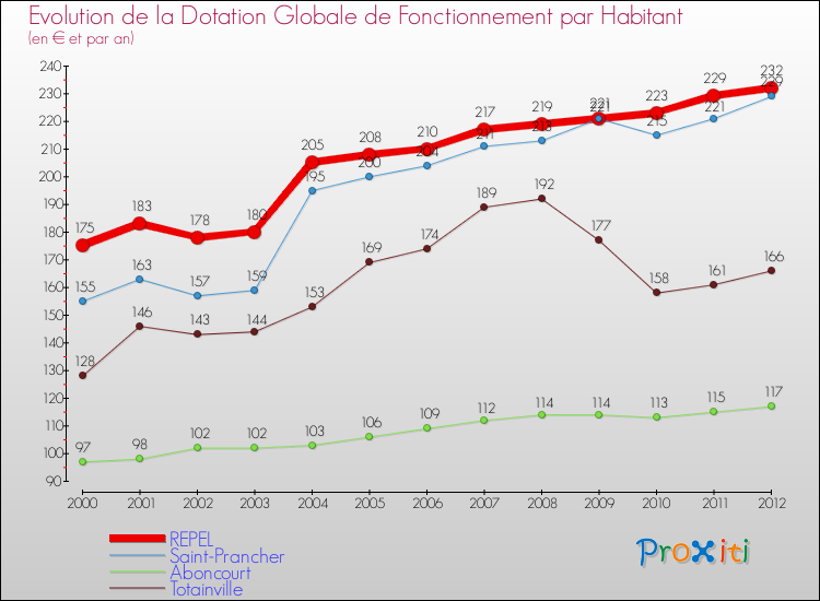 Evolution et montant de la dotation globale de fonctionnement par Habitant pour REPEL et les communes proches Comparaison des dotations globales de fonctionnement par habitant pour REPEL et les communes voisines
