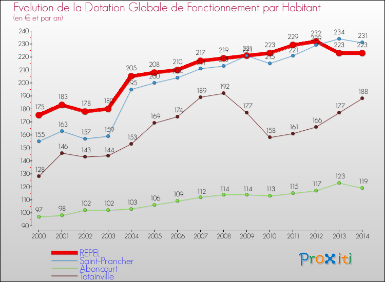 Evolution et montant de la dotation globale de fonctionnement par Habitant pour REPEL et les communes proches de 2000 à 2014. Comparaison des dotations globales de fonctionnement par habitant pour REPEL et les communes voisines de 2000 à 2014.
